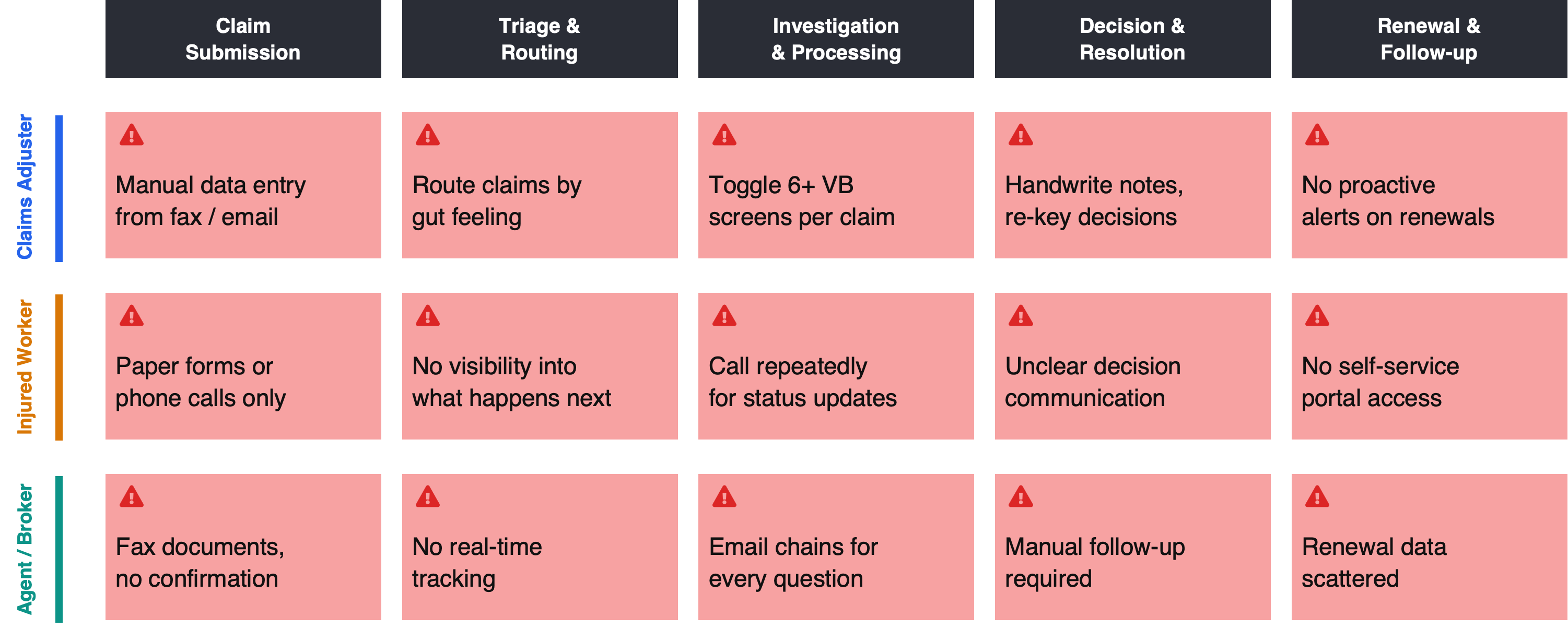 Pain points across personas and claims lifecycle — before