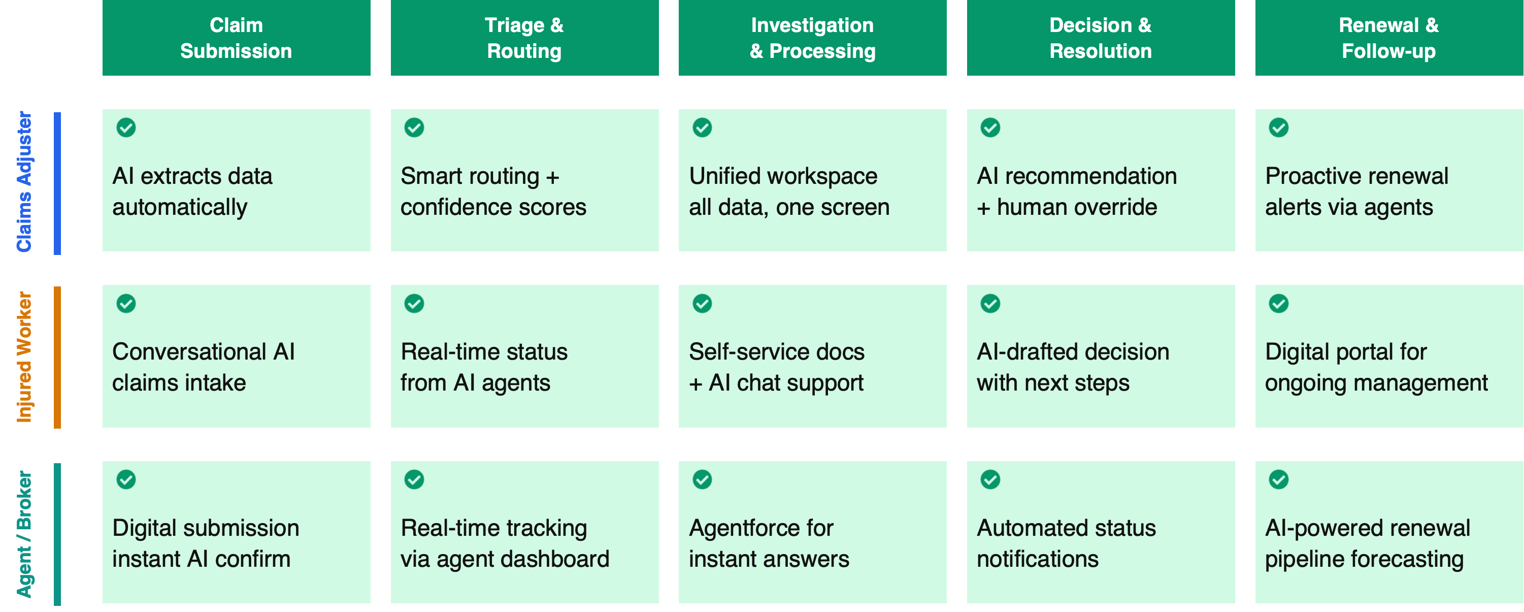 AI-powered solution across personas and claims lifecycle — after